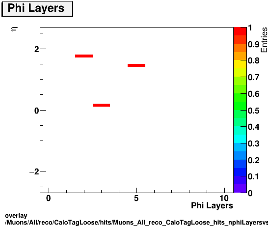 overlay Muons/All/reco/CaloTagLoose/hits/Muons_All_reco_CaloTagLoose_hits_nphiLayersvsEta.png