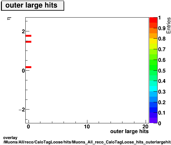 overlay Muons/All/reco/CaloTagLoose/hits/Muons_All_reco_CaloTagLoose_hits_outerlargehitsvsEta.png