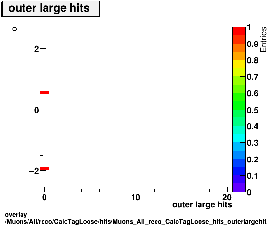 overlay Muons/All/reco/CaloTagLoose/hits/Muons_All_reco_CaloTagLoose_hits_outerlargehitsvsPhi.png