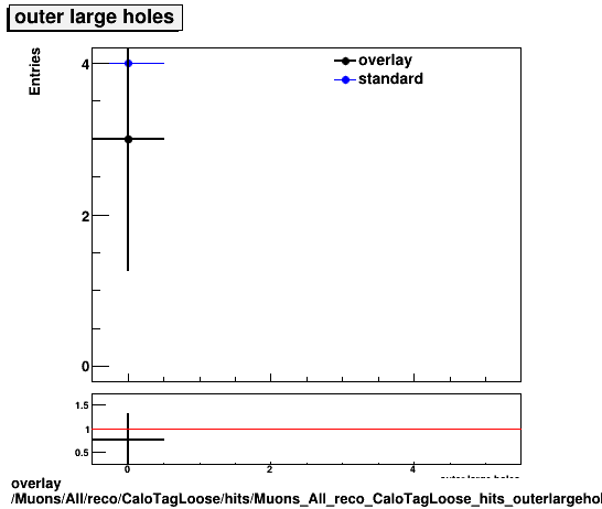 standard|NEntries: Muons/All/reco/CaloTagLoose/hits/Muons_All_reco_CaloTagLoose_hits_outerlargeholes.png