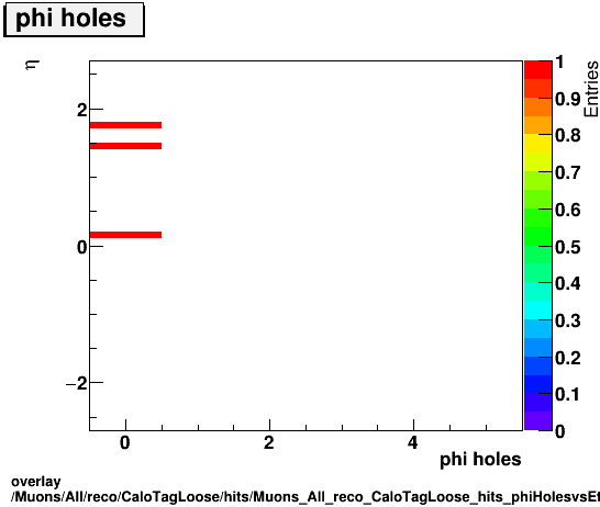overlay Muons/All/reco/CaloTagLoose/hits/Muons_All_reco_CaloTagLoose_hits_phiHolesvsEta.png