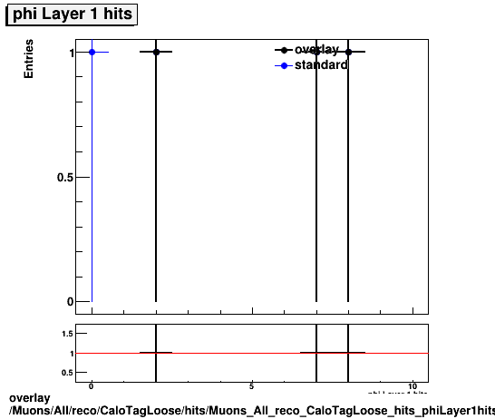 overlay Muons/All/reco/CaloTagLoose/hits/Muons_All_reco_CaloTagLoose_hits_phiLayer1hits.png