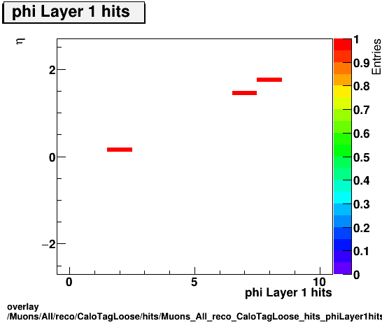 overlay Muons/All/reco/CaloTagLoose/hits/Muons_All_reco_CaloTagLoose_hits_phiLayer1hitsvsEta.png