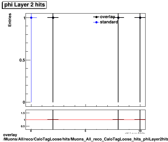 overlay Muons/All/reco/CaloTagLoose/hits/Muons_All_reco_CaloTagLoose_hits_phiLayer2hits.png