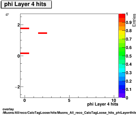 overlay Muons/All/reco/CaloTagLoose/hits/Muons_All_reco_CaloTagLoose_hits_phiLayer4hitsvsEta.png