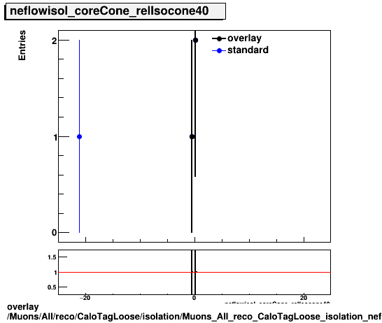 standard|NEntries: Muons/All/reco/CaloTagLoose/isolation/Muons_All_reco_CaloTagLoose_isolation_neflowisol_coreCone_relIsocone40.png