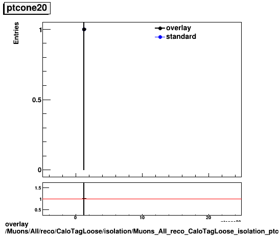 standard|NEntries: Muons/All/reco/CaloTagLoose/isolation/Muons_All_reco_CaloTagLoose_isolation_ptcone20.png