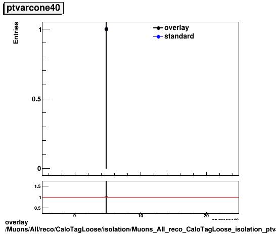 standard|NEntries: Muons/All/reco/CaloTagLoose/isolation/Muons_All_reco_CaloTagLoose_isolation_ptvarcone40.png