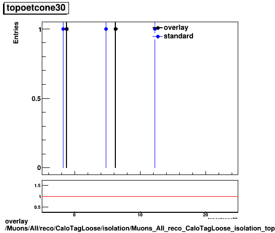standard|NEntries: Muons/All/reco/CaloTagLoose/isolation/Muons_All_reco_CaloTagLoose_isolation_topoetcone30.png