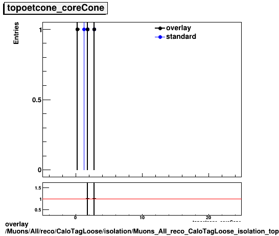 overlay Muons/All/reco/CaloTagLoose/isolation/Muons_All_reco_CaloTagLoose_isolation_topoetcone_coreCone.png