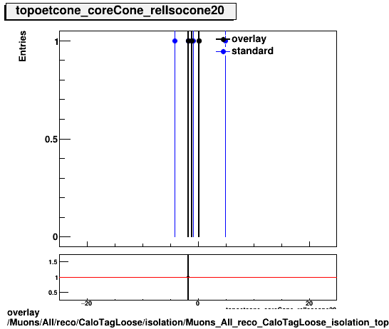 overlay Muons/All/reco/CaloTagLoose/isolation/Muons_All_reco_CaloTagLoose_isolation_topoetcone_coreCone_relIsocone20.png