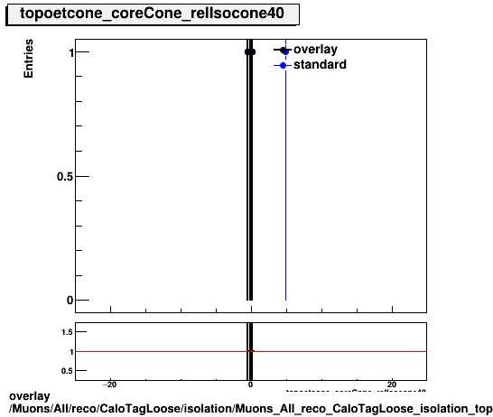overlay Muons/All/reco/CaloTagLoose/isolation/Muons_All_reco_CaloTagLoose_isolation_topoetcone_coreCone_relIsocone40.png