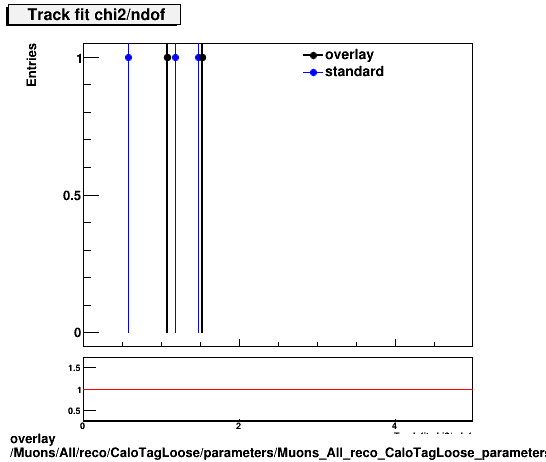 standard|NEntries: Muons/All/reco/CaloTagLoose/parameters/Muons_All_reco_CaloTagLoose_parameters_chi2ndof.png