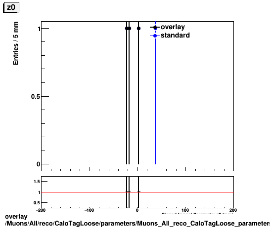 overlay Muons/All/reco/CaloTagLoose/parameters/Muons_All_reco_CaloTagLoose_parameters_z0.png