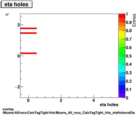 overlay Muons/All/reco/CaloTagTight/hits/Muons_All_reco_CaloTagTight_hits_etaHolesvsEta.png