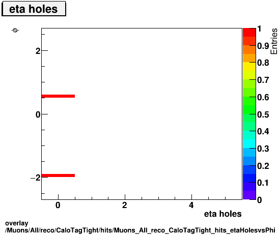 overlay Muons/All/reco/CaloTagTight/hits/Muons_All_reco_CaloTagTight_hits_etaHolesvsPhi.png