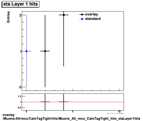 overlay Muons/All/reco/CaloTagTight/hits/Muons_All_reco_CaloTagTight_hits_etaLayer1hits.png