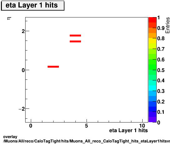 overlay Muons/All/reco/CaloTagTight/hits/Muons_All_reco_CaloTagTight_hits_etaLayer1hitsvsEta.png