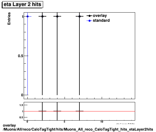 overlay Muons/All/reco/CaloTagTight/hits/Muons_All_reco_CaloTagTight_hits_etaLayer2hits.png