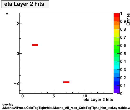 overlay Muons/All/reco/CaloTagTight/hits/Muons_All_reco_CaloTagTight_hits_etaLayer2hitsvsPhi.png