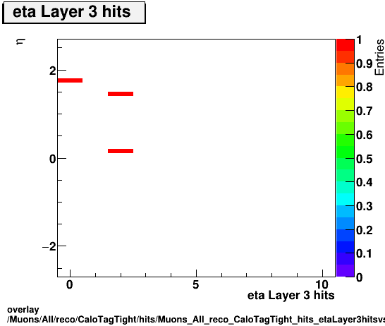 overlay Muons/All/reco/CaloTagTight/hits/Muons_All_reco_CaloTagTight_hits_etaLayer3hitsvsEta.png