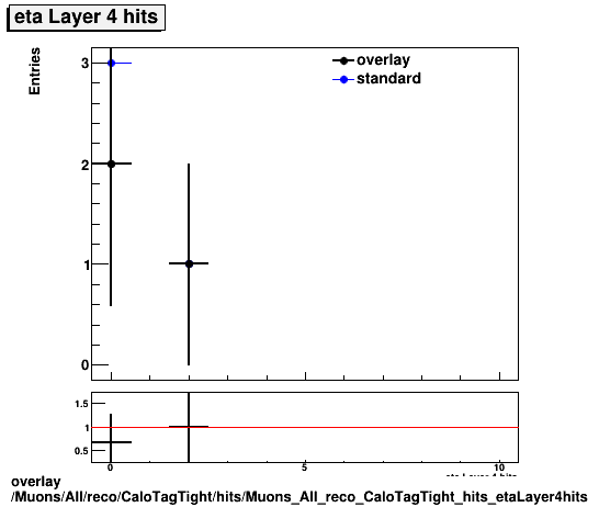 overlay Muons/All/reco/CaloTagTight/hits/Muons_All_reco_CaloTagTight_hits_etaLayer4hits.png