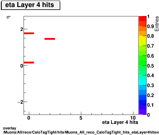 overlay Muons/All/reco/CaloTagTight/hits/Muons_All_reco_CaloTagTight_hits_etaLayer4hitsvsEta.png