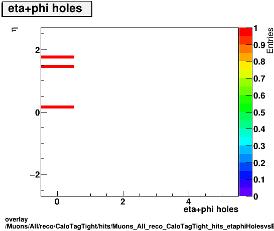 overlay Muons/All/reco/CaloTagTight/hits/Muons_All_reco_CaloTagTight_hits_etaphiHolesvsEta.png