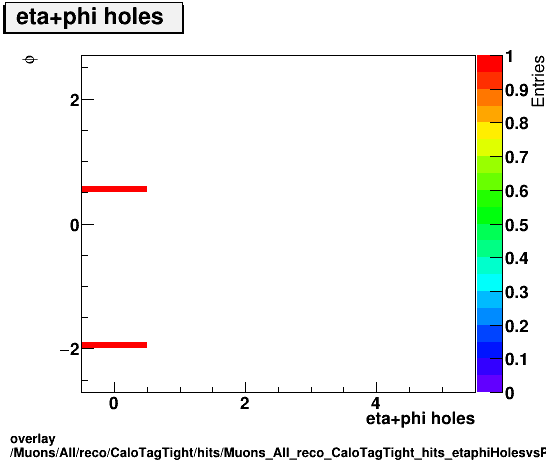 overlay Muons/All/reco/CaloTagTight/hits/Muons_All_reco_CaloTagTight_hits_etaphiHolesvsPhi.png