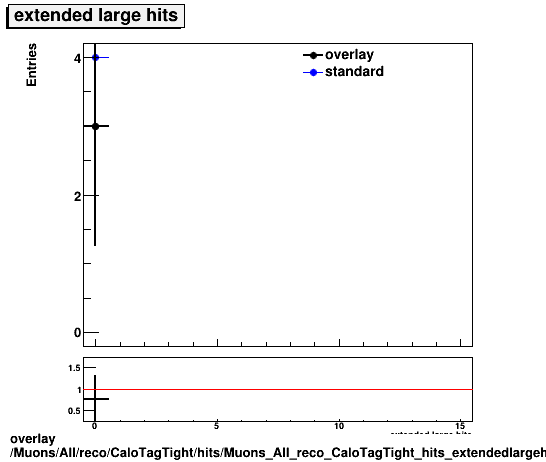 standard|NEntries: Muons/All/reco/CaloTagTight/hits/Muons_All_reco_CaloTagTight_hits_extendedlargehits.png
