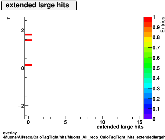 overlay Muons/All/reco/CaloTagTight/hits/Muons_All_reco_CaloTagTight_hits_extendedlargehitsvsEta.png