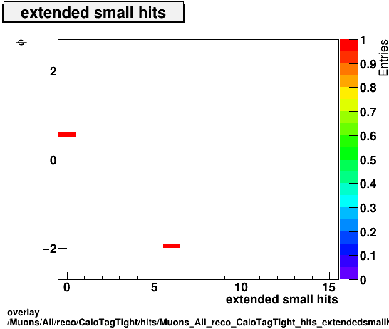 overlay Muons/All/reco/CaloTagTight/hits/Muons_All_reco_CaloTagTight_hits_extendedsmallhitsvsPhi.png