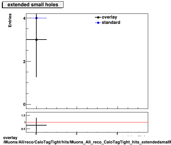 standard|NEntries: Muons/All/reco/CaloTagTight/hits/Muons_All_reco_CaloTagTight_hits_extendedsmallholes.png