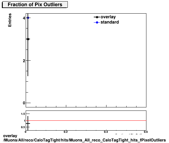overlay Muons/All/reco/CaloTagTight/hits/Muons_All_reco_CaloTagTight_hits_fPixelOutliers.png