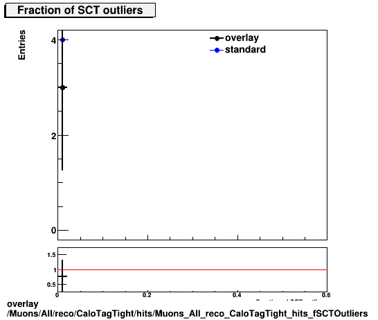 overlay Muons/All/reco/CaloTagTight/hits/Muons_All_reco_CaloTagTight_hits_fSCTOutliers.png