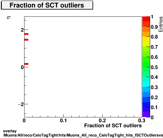 overlay Muons/All/reco/CaloTagTight/hits/Muons_All_reco_CaloTagTight_hits_fSCTOutliersvsEta.png