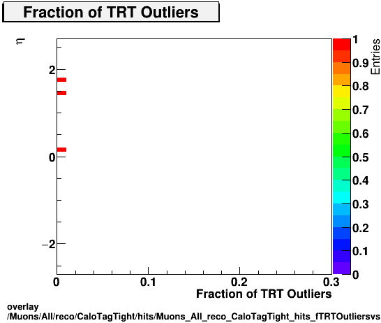 overlay Muons/All/reco/CaloTagTight/hits/Muons_All_reco_CaloTagTight_hits_fTRTOutliersvsEta.png
