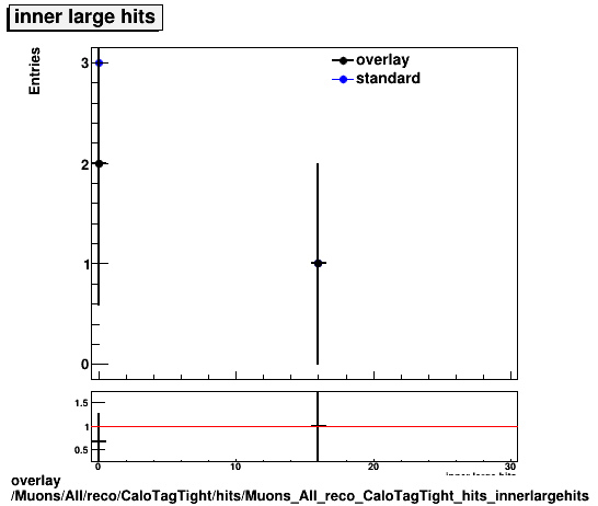 overlay Muons/All/reco/CaloTagTight/hits/Muons_All_reco_CaloTagTight_hits_innerlargehits.png