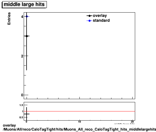standard|NEntries: Muons/All/reco/CaloTagTight/hits/Muons_All_reco_CaloTagTight_hits_middlelargehits.png