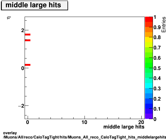 overlay Muons/All/reco/CaloTagTight/hits/Muons_All_reco_CaloTagTight_hits_middlelargehitsvsEta.png
