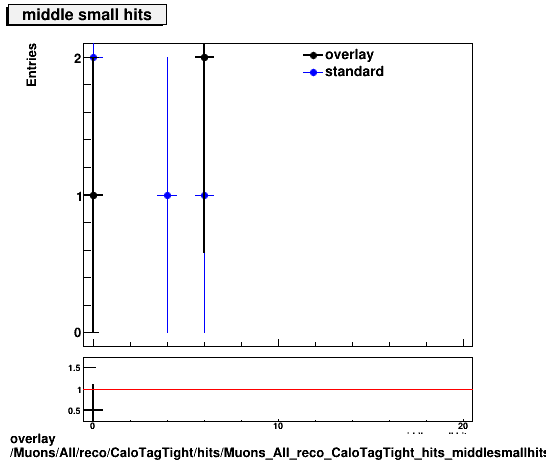 overlay Muons/All/reco/CaloTagTight/hits/Muons_All_reco_CaloTagTight_hits_middlesmallhits.png