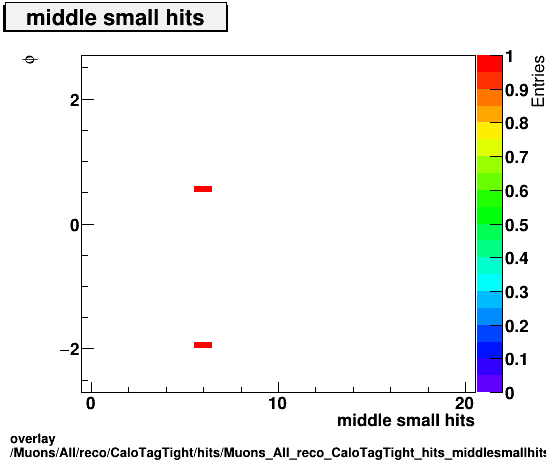 standard|NEntries: Muons/All/reco/CaloTagTight/hits/Muons_All_reco_CaloTagTight_hits_middlesmallhitsvsPhi.png