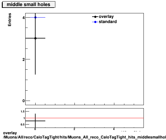 overlay Muons/All/reco/CaloTagTight/hits/Muons_All_reco_CaloTagTight_hits_middlesmallholes.png
