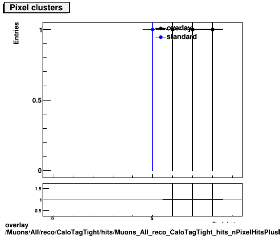 standard|NEntries: Muons/All/reco/CaloTagTight/hits/Muons_All_reco_CaloTagTight_hits_nPixelHitsPlusDead.png