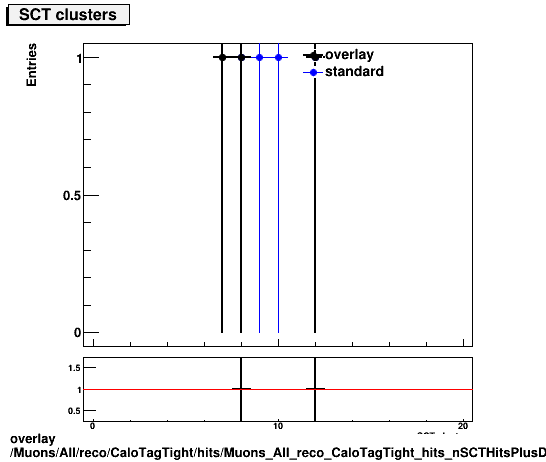 overlay Muons/All/reco/CaloTagTight/hits/Muons_All_reco_CaloTagTight_hits_nSCTHitsPlusDead.png