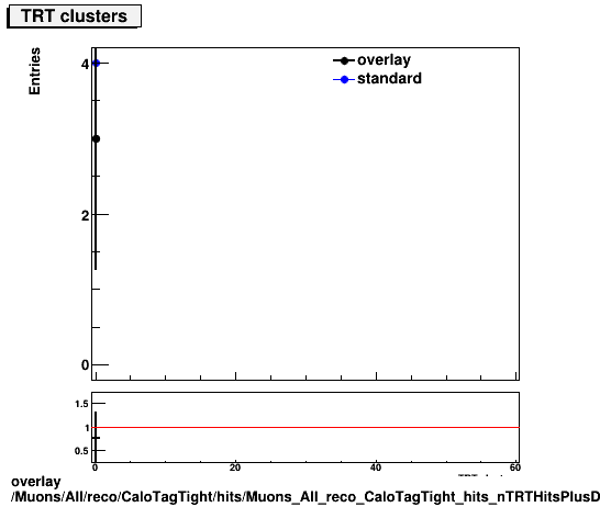 standard|NEntries: Muons/All/reco/CaloTagTight/hits/Muons_All_reco_CaloTagTight_hits_nTRTHitsPlusDead.png