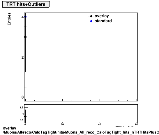 standard|NEntries: Muons/All/reco/CaloTagTight/hits/Muons_All_reco_CaloTagTight_hits_nTRTHitsPlusOutliers.png