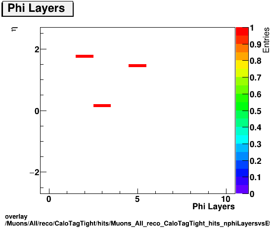 overlay Muons/All/reco/CaloTagTight/hits/Muons_All_reco_CaloTagTight_hits_nphiLayersvsEta.png