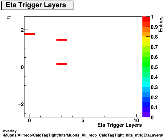 overlay Muons/All/reco/CaloTagTight/hits/Muons_All_reco_CaloTagTight_hits_ntrigEtaLayersvsEta.png