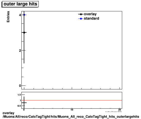 overlay Muons/All/reco/CaloTagTight/hits/Muons_All_reco_CaloTagTight_hits_outerlargehits.png